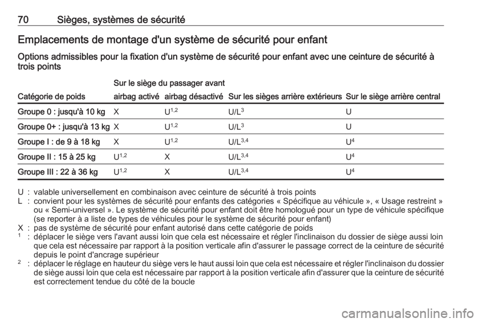 OPEL ASTRA K 2017 Manuel dutilisation (in French) 70Sièges, systèmes de sécuritéEmplacements de montage d'un système de sécurité pour enfant
Options admissibles pour la fixation d'un système de sécurité pour enfant avec une ceinture OPEL ASTRA K 2017 Manuel dutilisation (in French) 70Sièges, systèmes de sécuritéEmplacements de montage d'un système de sécurité pour enfant
Options admissibles pour la fixation d'un système de sécurité pour enfant avec une ceinture