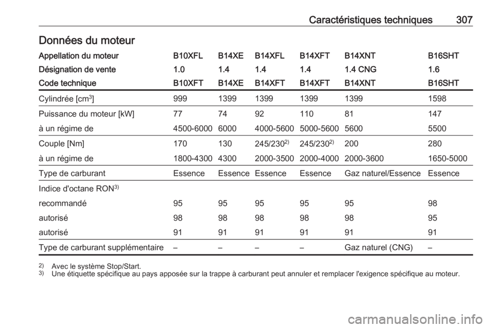 OPEL ASTRA K 2017.5 Manuel dutilisation (in French) Caractéristiques techniques307Données du moteurAppellation du moteurB10XFLB14XEB14XFLB14XFTB14XNTB16SHTDésignation de vente1.01.41.41.41.4 CNG1.6Code techniqueB10XFTB14XEB14XFTB14XFTB14XNTB16SHTCyl OPEL ASTRA K 2017.5 Manuel dutilisation (in French) Caractéristiques techniques307Données du moteurAppellation du moteurB10XFLB14XEB14XFLB14XFTB14XNTB16SHTDésignation de vente1.01.41.41.41.4 CNG1.6Code techniqueB10XFTB14XEB14XFTB14XFTB14XNTB16SHTCyl