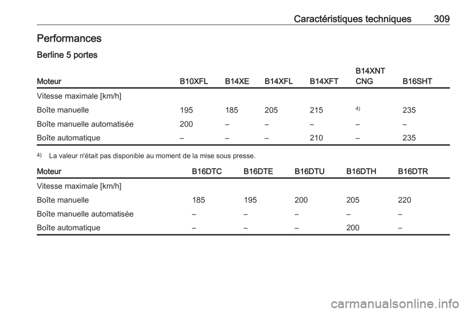 OPEL ASTRA K 2017.5  Manuel dutilisation (in French) Caractéristiques techniques309Performances
Berline 5 portesMoteurB10XFLB14XEB14XFLB14XFT
B14XNT
CNG
B16SHT
Vitesse maximale [km/h]Boîte manuelle1951852052154)235Boîte manuelle automatisée200––