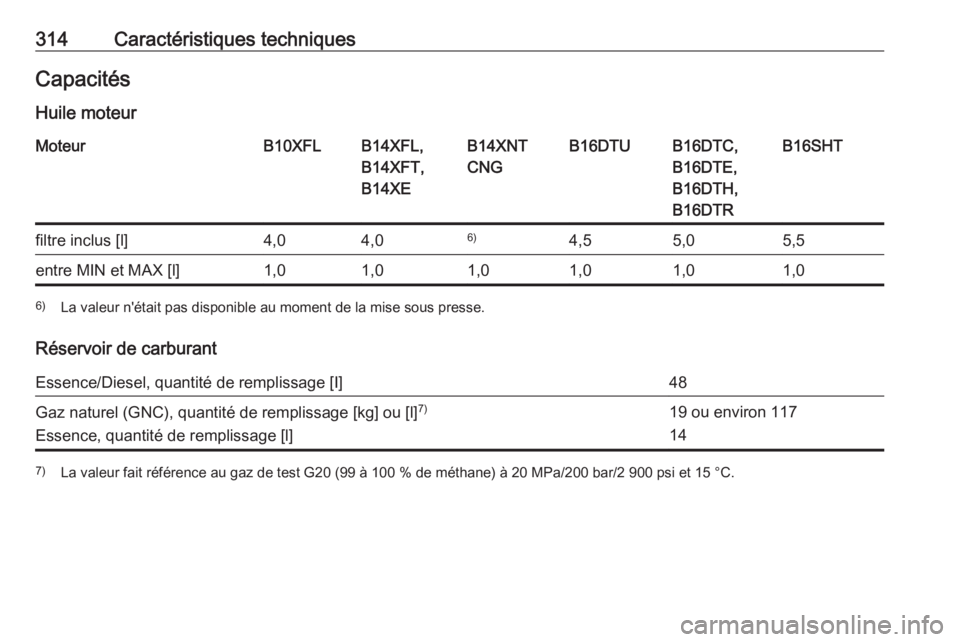 OPEL ASTRA K 2017.5  Manuel dutilisation (in French) 314Caractéristiques techniquesCapacitésHuile moteurMoteurB10XFLB14XFL,
B14XFT,
B14XEB14XNT
CNGB16DTUB16DTC,
B16DTE,
B16DTH,
B16DTRB16SHTfiltre inclus [l]4,04,06)4,55,05,5entre MIN et MAX [l]1,01,01,