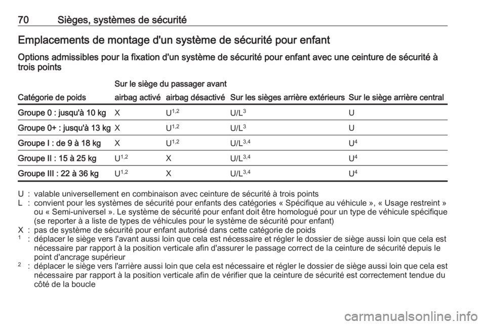 OPEL ASTRA K 2017.5 Manuel dutilisation (in French) 70Sièges, systèmes de sécuritéEmplacements de montage d'un système de sécurité pour enfant
Options admissibles pour la fixation d'un système de sécurité pour enfant avec une ceinture OPEL ASTRA K 2017.5 Manuel dutilisation (in French) 70Sièges, systèmes de sécuritéEmplacements de montage d'un système de sécurité pour enfant
Options admissibles pour la fixation d'un système de sécurité pour enfant avec une ceinture