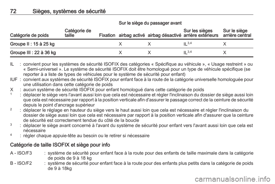 OPEL ASTRA K 2017.5 Manuel dutilisation (in French) 72Sièges, systèmes de sécurité
Catégorie de poidsCatégorie de
tailleFixation
Sur le siège du passager avant
Sur les sièges
arrière extérieursSur le siège
arrière centralairbag activéairba OPEL ASTRA K 2017.5 Manuel dutilisation (in French) 72Sièges, systèmes de sécurité
Catégorie de poidsCatégorie de
tailleFixation
Sur le siège du passager avant
Sur les sièges
arrière extérieursSur le siège
arrière centralairbag activéairba