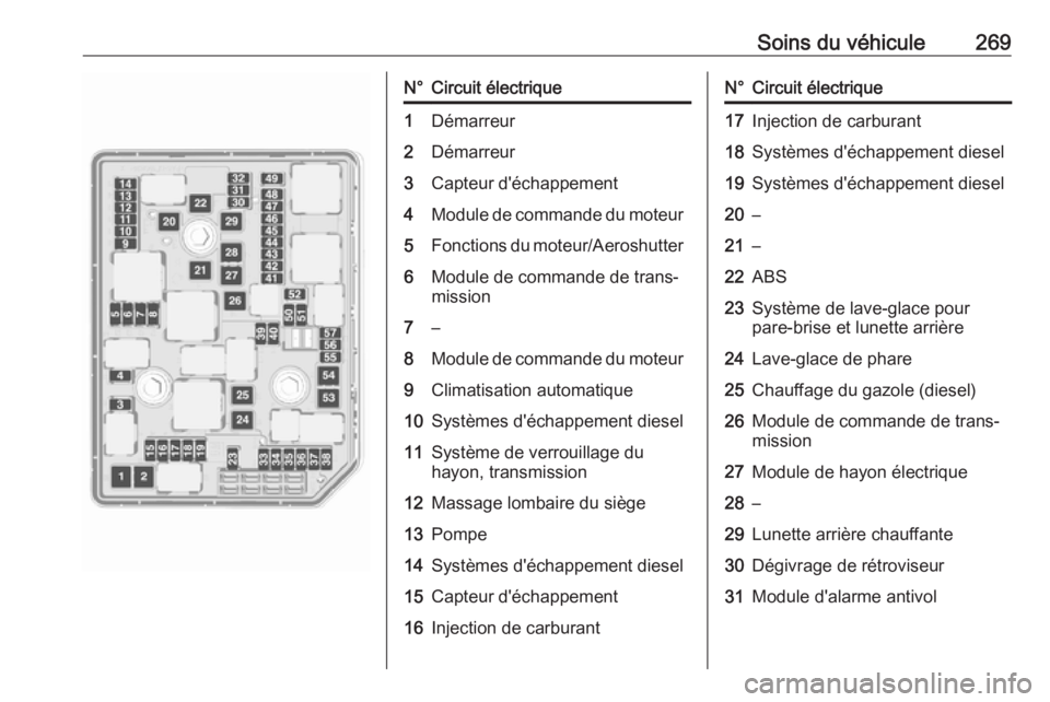 OPEL ASTRA K 2018.5 Manuel dutilisation (in French) Soins du véhicule269N°Circuit électrique1Démarreur2Démarreur3Capteur d'échappement4Module de commande du moteur5Fonctions du moteur/Aeroshutter6Module de commande de trans‐
mission7–8Mod OPEL ASTRA K 2018.5 Manuel dutilisation (in French) Soins du véhicule269N°Circuit électrique1Démarreur2Démarreur3Capteur d'échappement4Module de commande du moteur5Fonctions du moteur/Aeroshutter6Module de commande de trans‐
mission7–8Mod