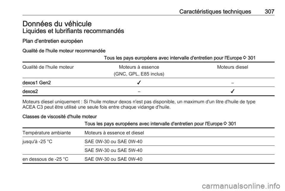 OPEL ASTRA K 2018.5 Manuel dutilisation (in French) Caractéristiques techniques307Données du véhiculeLiquides et lubrifiants recommandésPlan d'entretien européen
Qualité de l'huile moteur recommandéeTous les pays européens avec interval OPEL ASTRA K 2018.5 Manuel dutilisation (in French) Caractéristiques techniques307Données du véhiculeLiquides et lubrifiants recommandésPlan d'entretien européen
Qualité de l'huile moteur recommandéeTous les pays européens avec interval