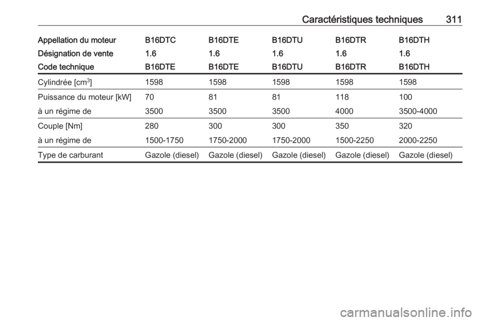 OPEL ASTRA K 2018.5  Manuel dutilisation (in French) Caractéristiques techniques311Appellation du moteurB16DTCB16DTEB16DTUB16DTHB16DTRDésignation de vente1.61.61.61.61.6Code techniqueB16DTEB16DTEB16DTUB16DTHB16DTRCylindrée [cm3
]15981598159815981598P