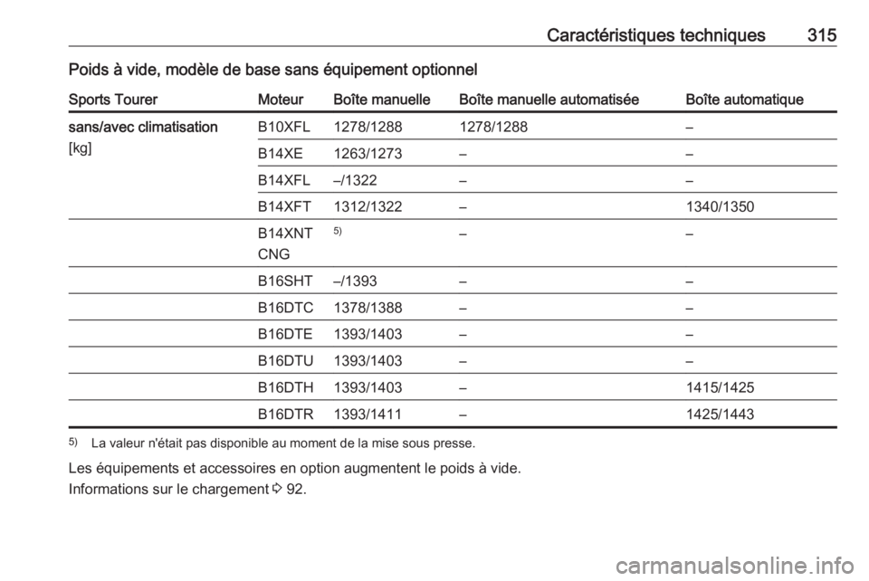 OPEL ASTRA K 2018.5  Manuel dutilisation (in French) Caractéristiques techniques315Poids à vide, modèle de base sans équipement optionnelSports TourerMoteurBoîte manuelleBoîte manuelle automatiséeBoîte automatiquesans/avec climatisation
[kg]B10X