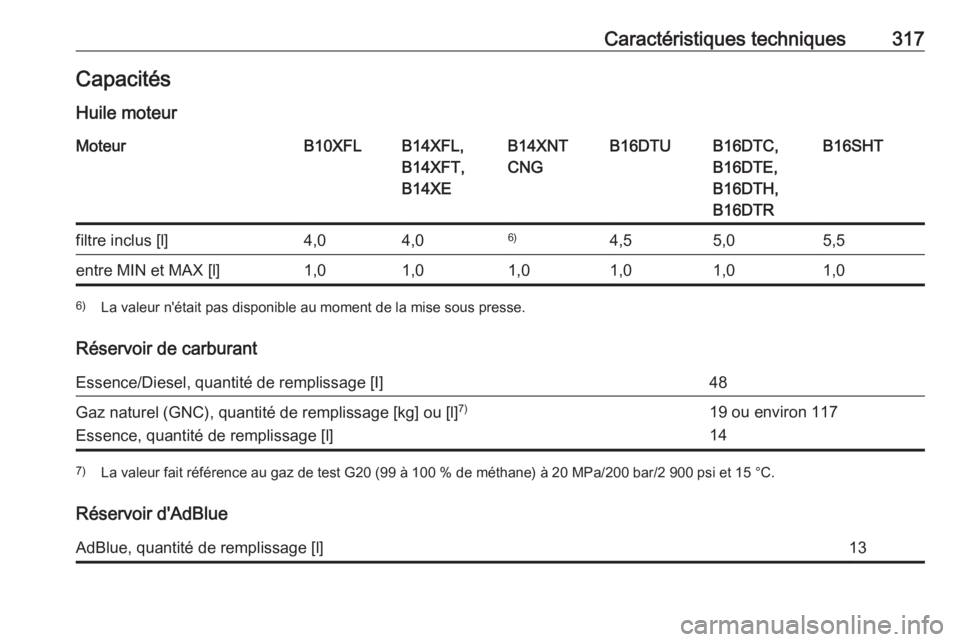 OPEL ASTRA K 2018.5  Manuel dutilisation (in French) Caractéristiques techniques317CapacitésHuile moteurMoteurB10XFLB14XFL,
B14XFT,
B14XEB14XNT
CNGB16DTUB16DTC,
B16DTE,
B16DTH,
B16DTRB16SHTfiltre inclus [l]4,04,06)4,55,05,5entre MIN et MAX [l]1,01,01,