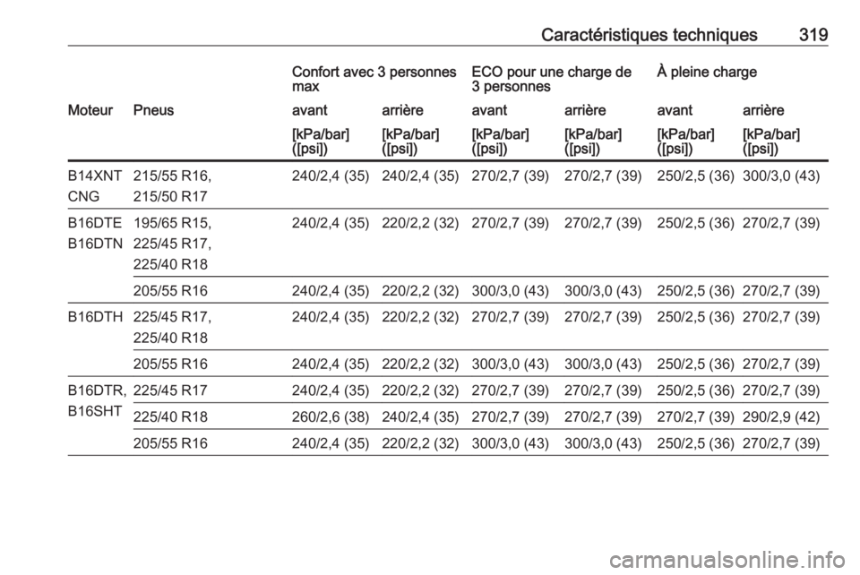 OPEL ASTRA K 2018.5  Manuel dutilisation (in French) Caractéristiques techniques319Confort avec 3 personnes
maxECO pour une charge de
3 personnesÀ pleine chargeMoteurPneusavantarrièreavantarrièreavantarrière[kPa/bar]
([psi])[kPa/bar]
([psi])[kPa/ba