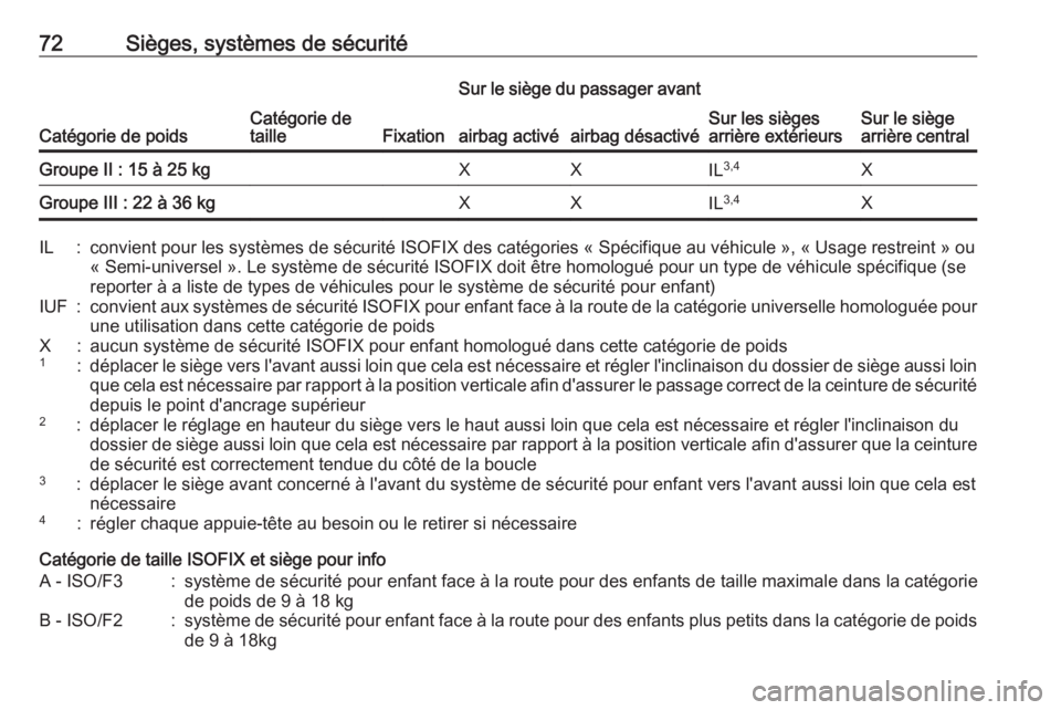 OPEL ASTRA K 2018.5  Manuel dutilisation (in French) 72Sièges, systèmes de sécurité
Catégorie de poidsCatégorie de
tailleFixation
Sur le siège du passager avant
Sur les sièges
arrière extérieursSur le siège
arrière centralairbag activéairba OPEL ASTRA K 2018.5  Manuel dutilisation (in French) 72Sièges, systèmes de sécurité
Catégorie de poidsCatégorie de
tailleFixation
Sur le siège du passager avant
Sur les sièges
arrière extérieursSur le siège
arrière centralairbag activéairba