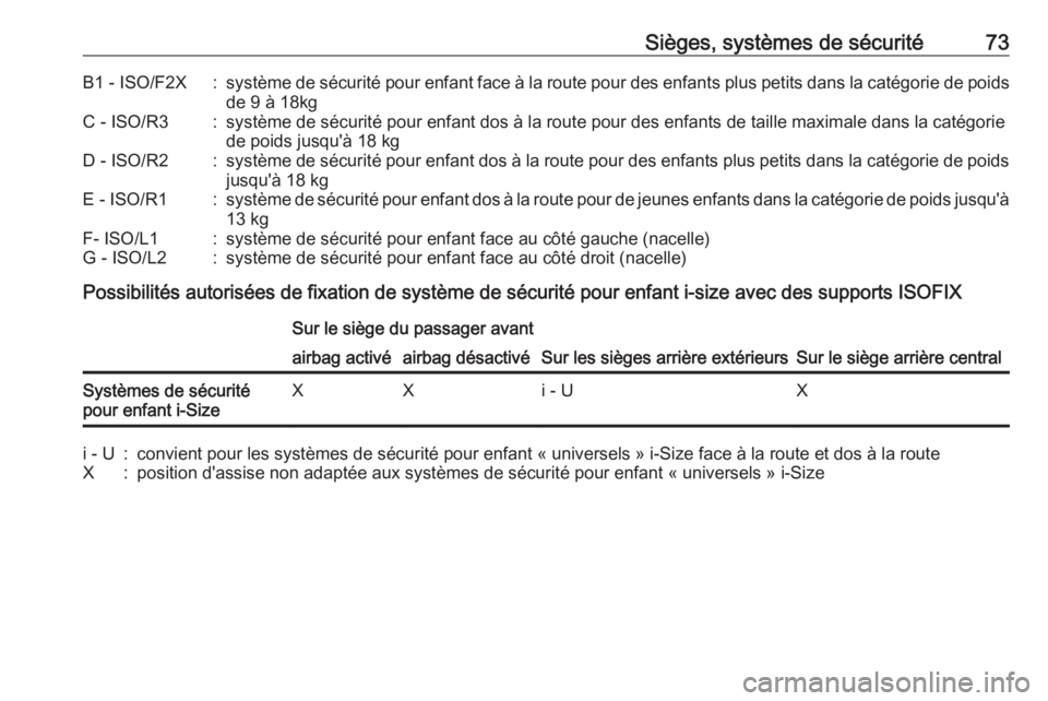 OPEL ASTRA K 2018.5  Manuel dutilisation (in French) Sièges, systèmes de sécurité73B1 - ISO/F2X:système de sécurité pour enfant face à la route pour des enfants plus petits dans la catégorie de poids
de 9 à 18kgC - ISO/R3:système de sécurit OPEL ASTRA K 2018.5  Manuel dutilisation (in French) Sièges, systèmes de sécurité73B1 - ISO/F2X:système de sécurité pour enfant face à la route pour des enfants plus petits dans la catégorie de poids
de 9 à 18kgC - ISO/R3:système de sécurit