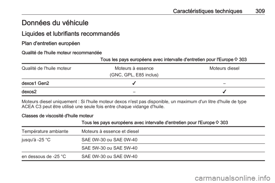 OPEL ASTRA K 2018.75  Manuel dutilisation (in French) Caractéristiques techniques309Données du véhicule
Liquides et lubrifiants recommandés Plan d'entretien européen
Qualité de l'huile moteur recommandéeTous les pays européens avec interv
