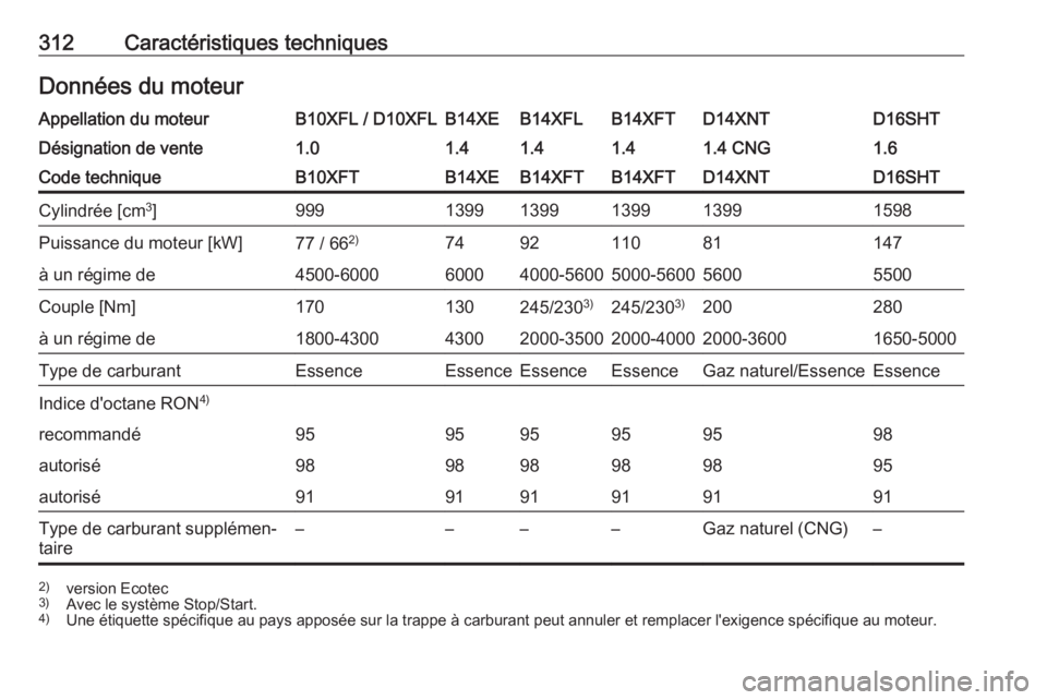 OPEL ASTRA K 2018.75  Manuel dutilisation (in French) 312Caractéristiques techniquesDonnées du moteurAppellation du moteurB10XFL / D10XFLB14XEB14XFLB14XFTD14XNTD16SHTDésignation de vente1.01.41.41.41.4 CNG1.6Code techniqueB10XFTB14XEB14XFTB14XFTD14XNT