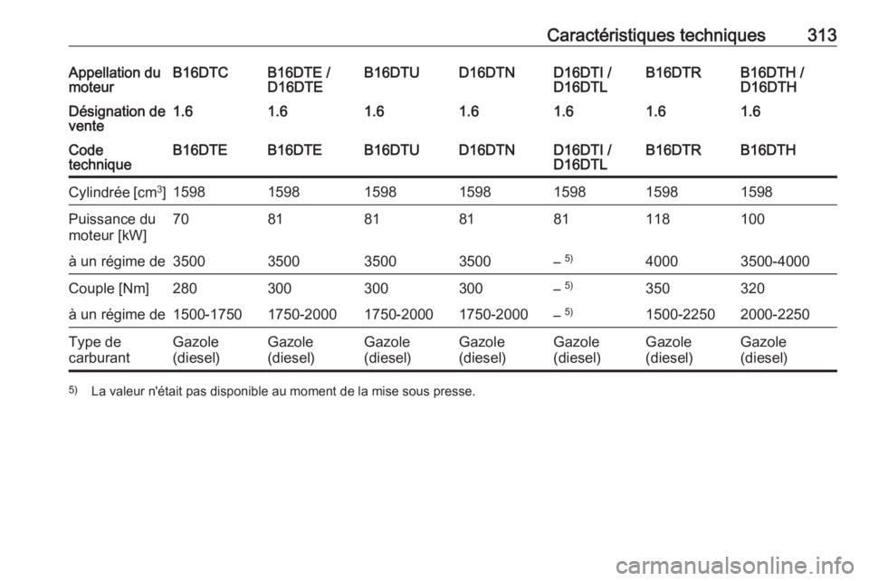 OPEL ASTRA K 2018.75  Manuel dutilisation (in French) Caractéristiques techniques313Appellation du
moteurB16DTCB16DTE /
D16DTEB16DTUD16DTND16DTI /
D16DTLB16DTH /
D16DTHB16DTRDésignation de
vente1.61.61.61.61.61.61.6Code
techniqueB16DTEB16DTEB16DTUD16DT
