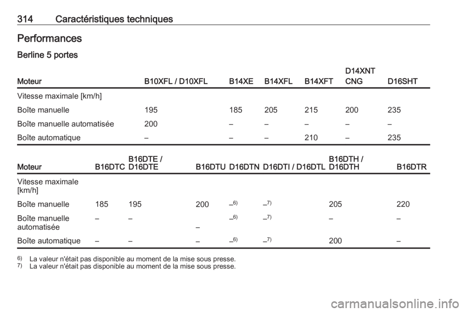 OPEL ASTRA K 2018.75  Manuel dutilisation (in French) 314Caractéristiques techniquesPerformances
Berline 5 portesMoteurB10XFL / D10XFLB14XEB14XFLB14XFT
D14XNT
CNG
D16SHT
Vitesse maximale [km/h]Boîte manuelle195185205215200235Boîte manuelle automatisé
