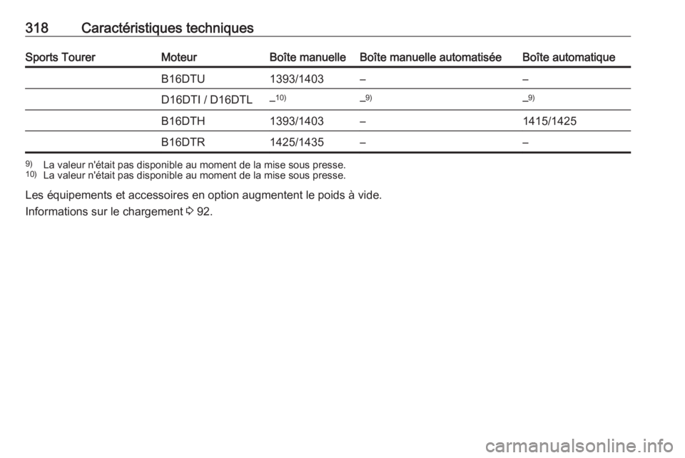 OPEL ASTRA K 2018.75  Manuel dutilisation (in French) 318Caractéristiques techniquesSports TourerMoteurBoîte manuelleBoîte manuelle automatiséeBoîte automatiqueB16DTU1393/1403––D16DTI / D16DTL–10)–9)–9)B16DTH1393/1403–1415/1425B16DTR1425