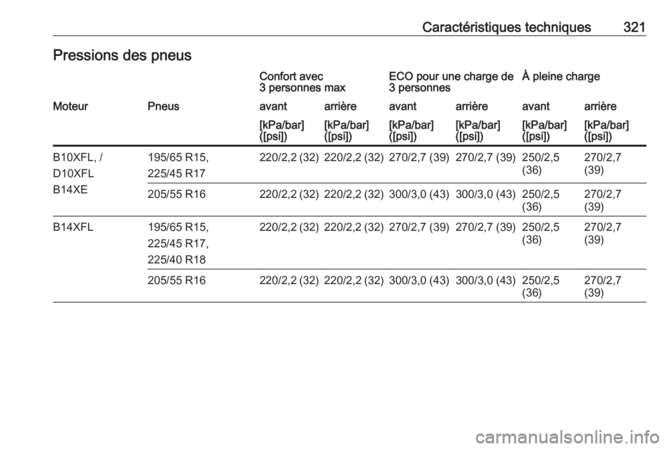 OPEL ASTRA K 2018.75  Manuel dutilisation (in French) Caractéristiques techniques321Pressions des pneusConfort avec
3 personnes maxECO pour une charge de
3 personnesÀ pleine chargeMoteurPneusavantarrièreavantarrièreavantarrière[kPa/bar]
([psi])[kPa/