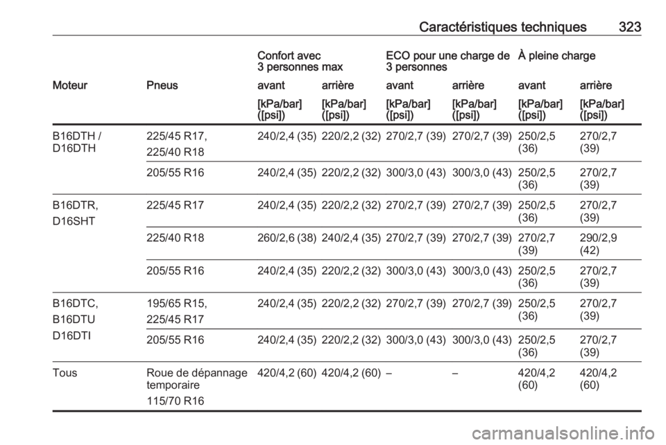 OPEL ASTRA K 2018.75  Manuel dutilisation (in French) Caractéristiques techniques323Confort avec
3 personnes maxECO pour une charge de
3 personnesÀ pleine chargeMoteurPneusavantarrièreavantarrièreavantarrière[kPa/bar]
([psi])[kPa/bar]
([psi])[kPa/ba