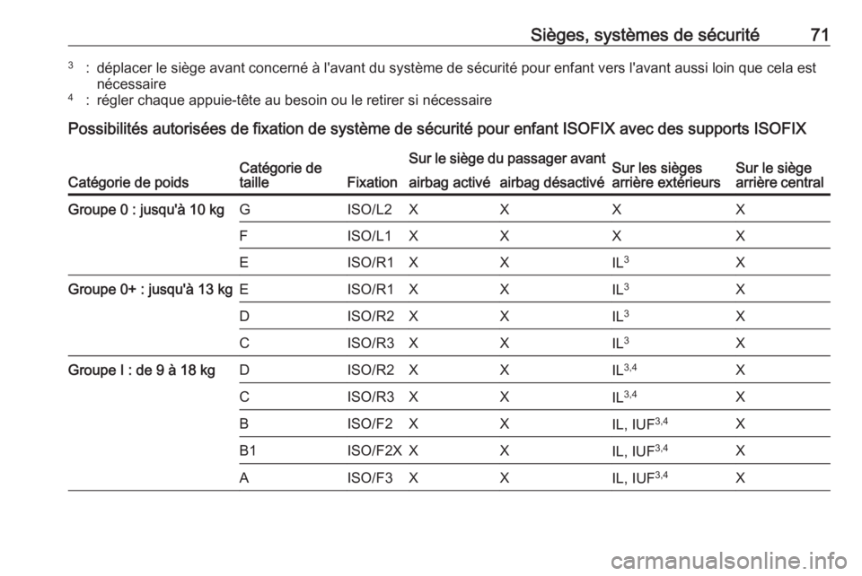 OPEL ASTRA K 2018.75  Manuel dutilisation (in French) Sièges, systèmes de sécurité713:déplacer le siège avant concerné à l'avant du système de sécurité pour enfant vers l'avant aussi loin que cela est
nécessaire4:régler chaque appuie