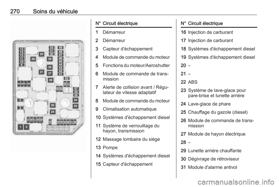 OPEL ASTRA K 2019  Manuel dutilisation (in French) 270Soins du véhiculeN°Circuit électrique1Démarreur2Démarreur3Capteur d'échappement4Module de commande du moteur5Fonctions du moteur/Aeroshutter6Module de commande de trans‐
mission7Alerte 