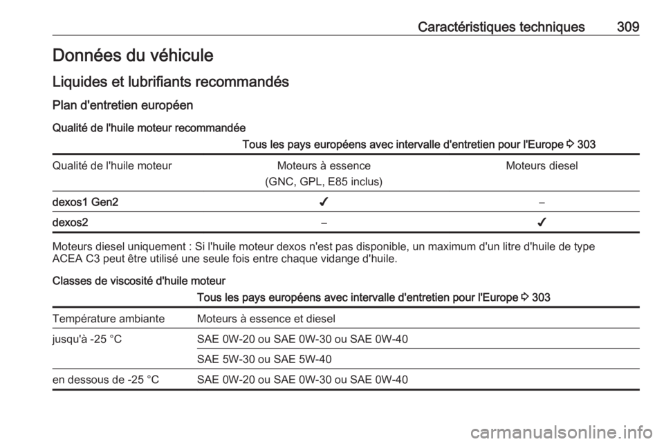 OPEL ASTRA K 2019  Manuel dutilisation (in French) Caractéristiques techniques309Données du véhicule
Liquides et lubrifiants recommandés Plan d'entretien européen
Qualité de l'huile moteur recommandéeTous les pays européens avec interv