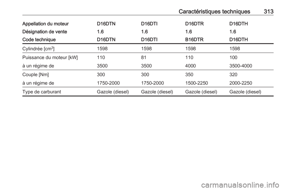 OPEL ASTRA K 2019  Manuel dutilisation (in French) Caractéristiques techniques313Appellation du moteurD16DTND16DTID16DTHD16DTRDésignation de vente1.61.61.61.6Code techniqueD16DTND16DTID16DTHB16DTRCylindrée [cm3
]1598159815981598Puissance du moteur 