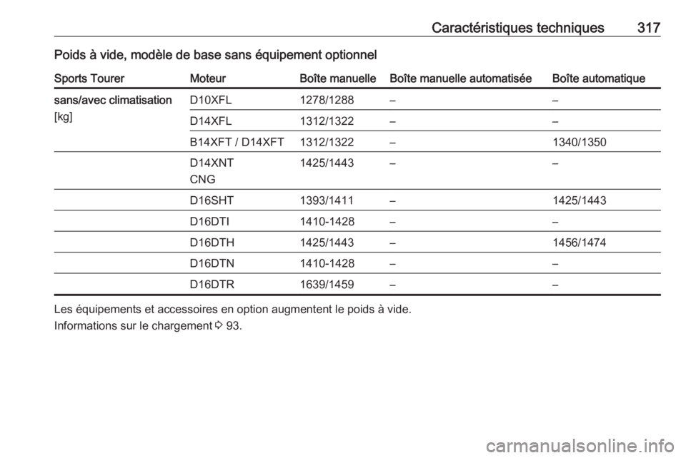 OPEL ASTRA K 2019  Manuel dutilisation (in French) Caractéristiques techniques317Poids à vide, modèle de base sans équipement optionnelSports TourerMoteurBoîte manuelleBoîte manuelle automatiséeBoîte automatiquesans/avec climatisation
[kg]D10X