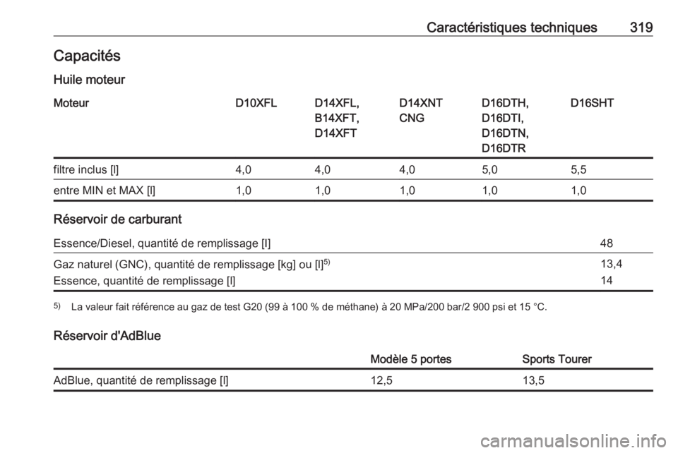 OPEL ASTRA K 2019  Manuel dutilisation (in French) Caractéristiques techniques319CapacitésHuile moteurMoteurD10XFLD14XFL,
B14XFT,
D14XFTD14XNT
CNGD16DTH,
D16DTI,
D16DTN,
D16DTRD16SHTfiltre inclus [l]4,04,04,05,05,5entre MIN et MAX [l]1,01,01,01,01,0