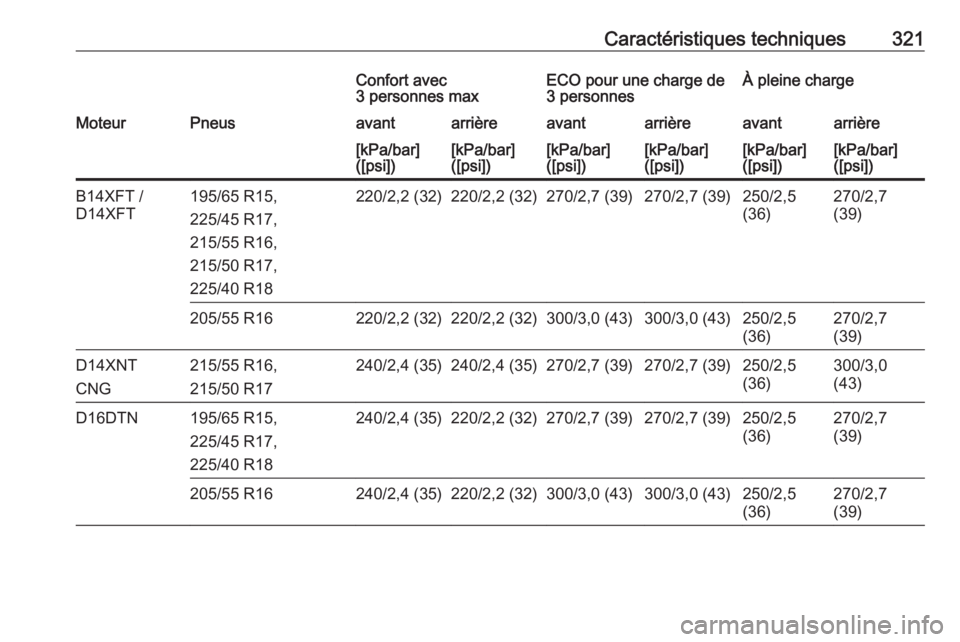 OPEL ASTRA K 2019  Manuel dutilisation (in French) Caractéristiques techniques321Confort avec
3 personnes maxECO pour une charge de
3 personnesÀ pleine chargeMoteurPneusavantarrièreavantarrièreavantarrière[kPa/bar]
([psi])[kPa/bar]
([psi])[kPa/ba
