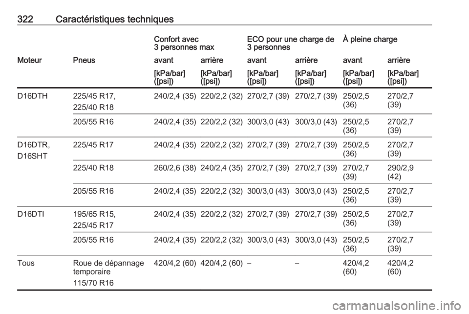 OPEL ASTRA K 2019  Manuel dutilisation (in French) 322Caractéristiques techniquesConfort avec
3 personnes maxECO pour une charge de
3 personnesÀ pleine chargeMoteurPneusavantarrièreavantarrièreavantarrière[kPa/bar]
([psi])[kPa/bar]
([psi])[kPa/ba
