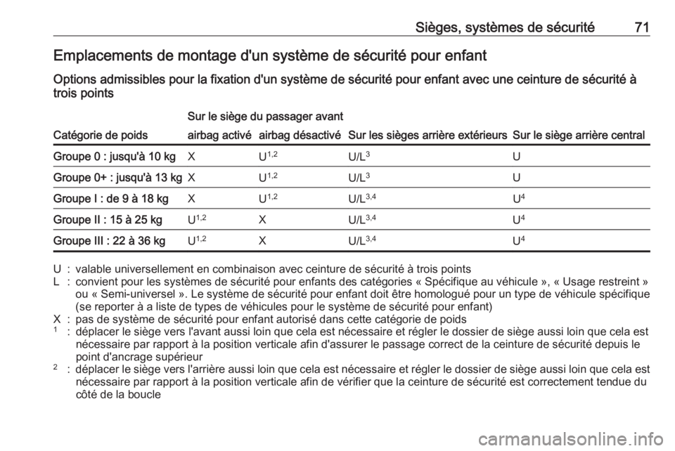OPEL ASTRA K 2019 Manuel dutilisation (in French) Sièges, systèmes de sécurité71Emplacements de montage d'un système de sécurité pour enfantOptions admissibles pour la fixation d'un système de sécurité pour enfant avec une ceinture OPEL ASTRA K 2019 Manuel dutilisation (in French) Sièges, systèmes de sécurité71Emplacements de montage d'un système de sécurité pour enfantOptions admissibles pour la fixation d'un système de sécurité pour enfant avec une ceinture