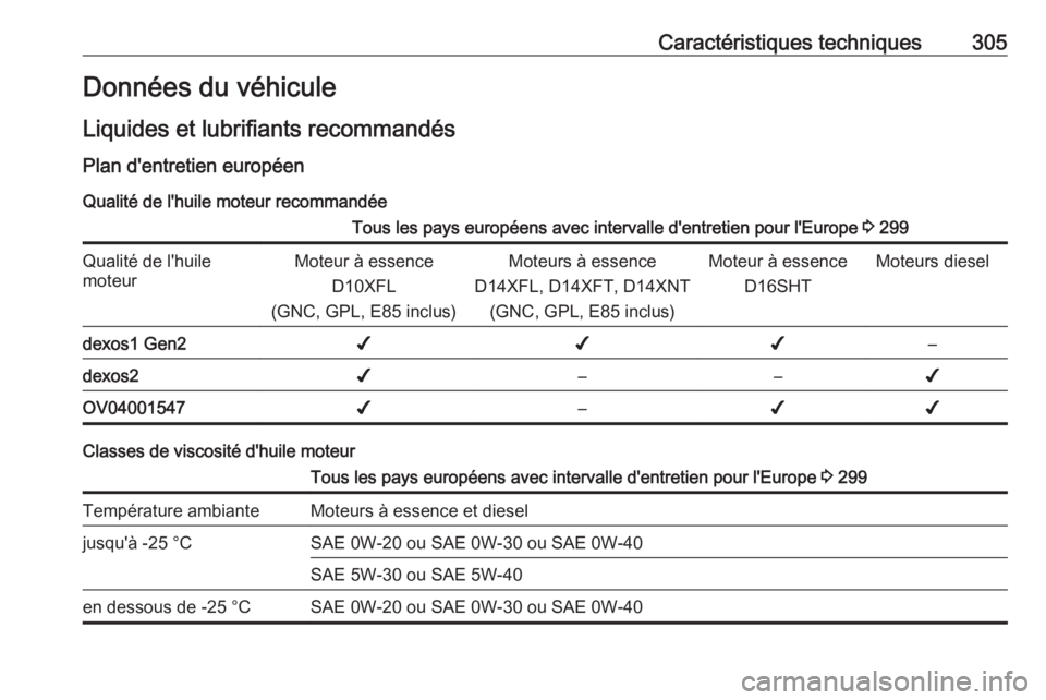 OPEL ASTRA K 2019.5  Manuel dutilisation (in French) Caractéristiques techniques305Données du véhicule
Liquides et lubrifiants recommandés Plan d'entretien européen
Qualité de l'huile moteur recommandéeTous les pays européens avec interv