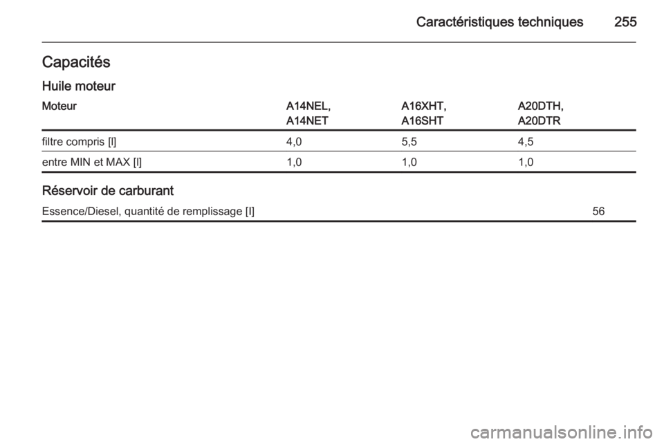 OPEL CASCADA 2015  Manuel dutilisation (in French) Caractéristiques techniques255Capacités
Huile moteurMoteurA14NEL,
A14NETA16XHT,
A16SHTA20DTH,
A20DTRfiltre compris [l]4,05,54,5entre MIN et MAX [l]1,01,01,0
Réservoir de carburant
Essence/Diesel, q