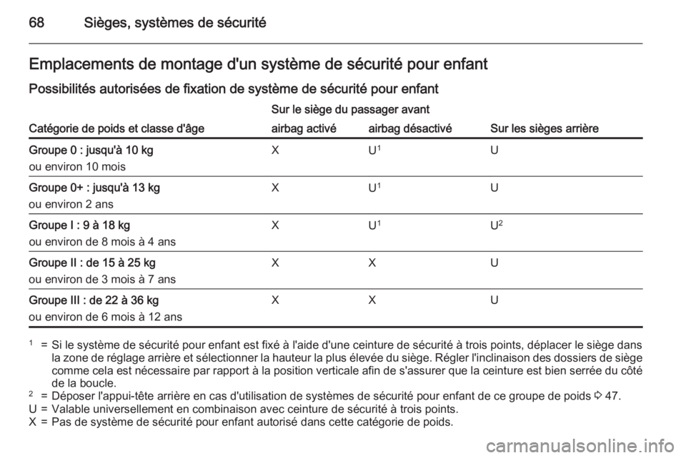 OPEL CASCADA 2015 Manuel dutilisation (in French) 68Sièges, systèmes de sécuritéEmplacements de montage d'un système de sécurité pour enfant
Possibilités autorisées de fixation de système de sécurité pour enfant
Catégorie de poids et OPEL CASCADA 2015 Manuel dutilisation (in French) 68Sièges, systèmes de sécuritéEmplacements de montage d'un système de sécurité pour enfant
Possibilités autorisées de fixation de système de sécurité pour enfant
Catégorie de poids et