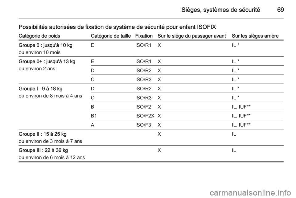 OPEL CASCADA 2015 Manuel dutilisation (in French) Sièges, systèmes de sécurité69
Possibilités autorisées de fixation de système de sécurité pour enfant ISOFIXCatégorie de poidsCatégorie de tailleFixationSur le siège du passager avantSur l OPEL CASCADA 2015 Manuel dutilisation (in French) Sièges, systèmes de sécurité69
Possibilités autorisées de fixation de système de sécurité pour enfant ISOFIXCatégorie de poidsCatégorie de tailleFixationSur le siège du passager avantSur l