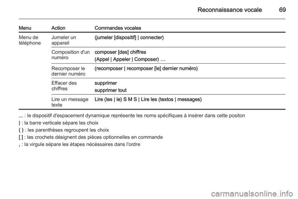 OPEL CASCADA 2015.5  Manuel multimédia (in French) Reconnaissance vocale69
MenuActionCommandes vocalesMenu de
téléphoneJumeler un
appareil(jumeler [dispositif] | connecter)Composition d'un
numérocomposer [des] chiffres
(Appel | Appeler | Compos