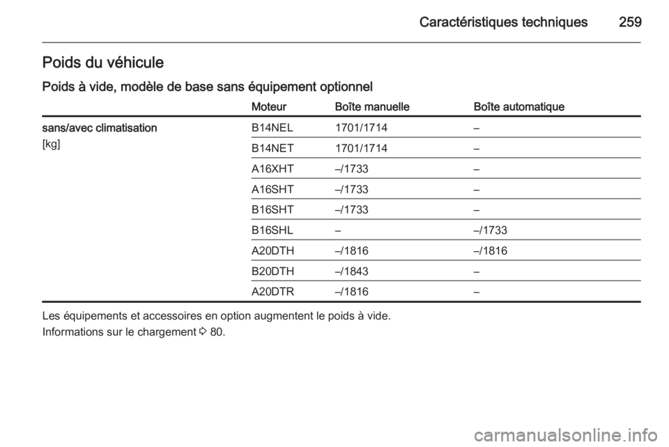 OPEL CASCADA 2015.5  Manuel dutilisation (in French) Caractéristiques techniques259Poids du véhicule
Poids à vide, modèle de base sans équipement optionnelMoteurBoîte manuelleBoîte automatiquesans/avec climatisation
[kg]B14NEL1701/1714–B14NET17