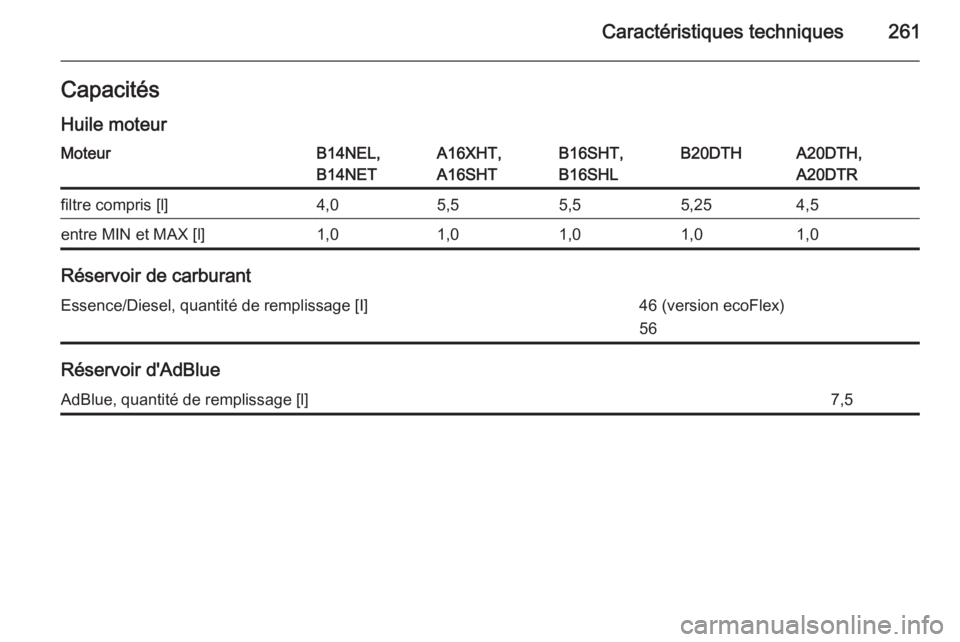 OPEL CASCADA 2015.5  Manuel dutilisation (in French) Caractéristiques techniques261Capacités
Huile moteurMoteurB14NEL,
B14NETA16XHT,
A16SHTB16SHT,
B16SHLB20DTHA20DTH,
A20DTRfiltre compris [l]4,05,55,55,254,5entre MIN et MAX [l]1,01,01,01,01,0
Réservo
