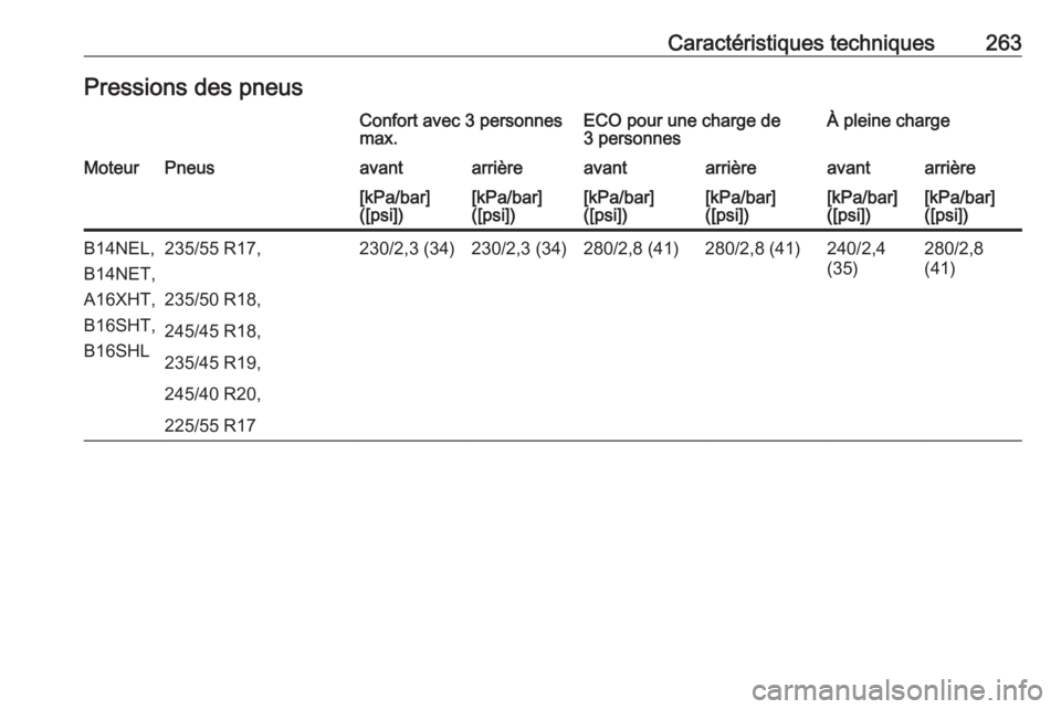 OPEL CASCADA 2016.5  Manuel dutilisation (in French) Caractéristiques techniques263Pressions des pneusConfort avec 3 personnes
max.ECO pour une charge de
3 personnesÀ pleine chargeMoteurPneusavantarrièreavantarrièreavantarrière[kPa/bar]
([psi])[kPa