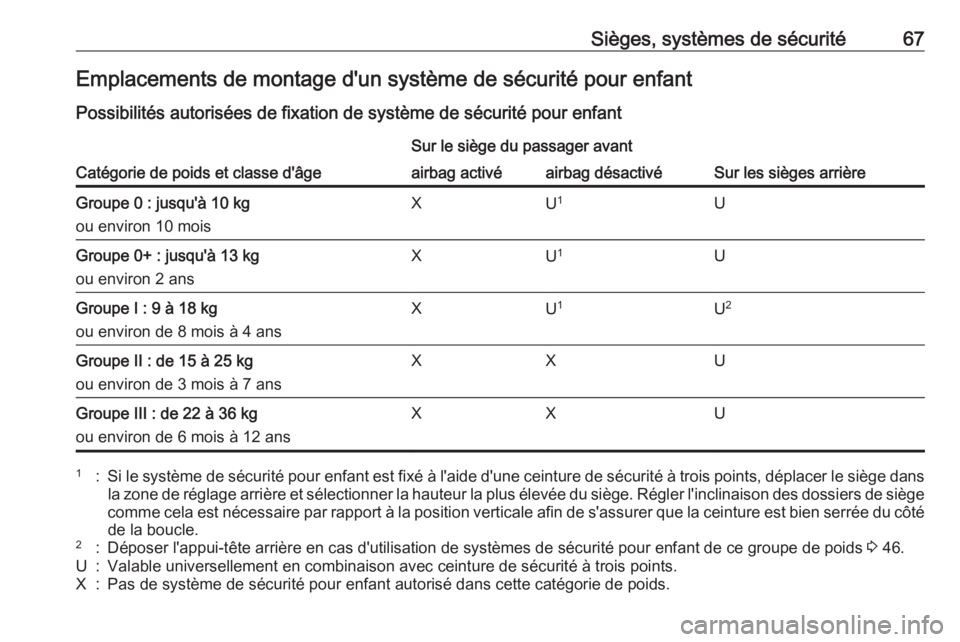 OPEL CASCADA 2016.5 Manuel dutilisation (in French) Sièges, systèmes de sécurité67Emplacements de montage d'un système de sécurité pour enfantPossibilités autorisées de fixation de système de sécurité pour enfant
Catégorie de poids et OPEL CASCADA 2016.5 Manuel dutilisation (in French) Sièges, systèmes de sécurité67Emplacements de montage d'un système de sécurité pour enfantPossibilités autorisées de fixation de système de sécurité pour enfant
Catégorie de poids et