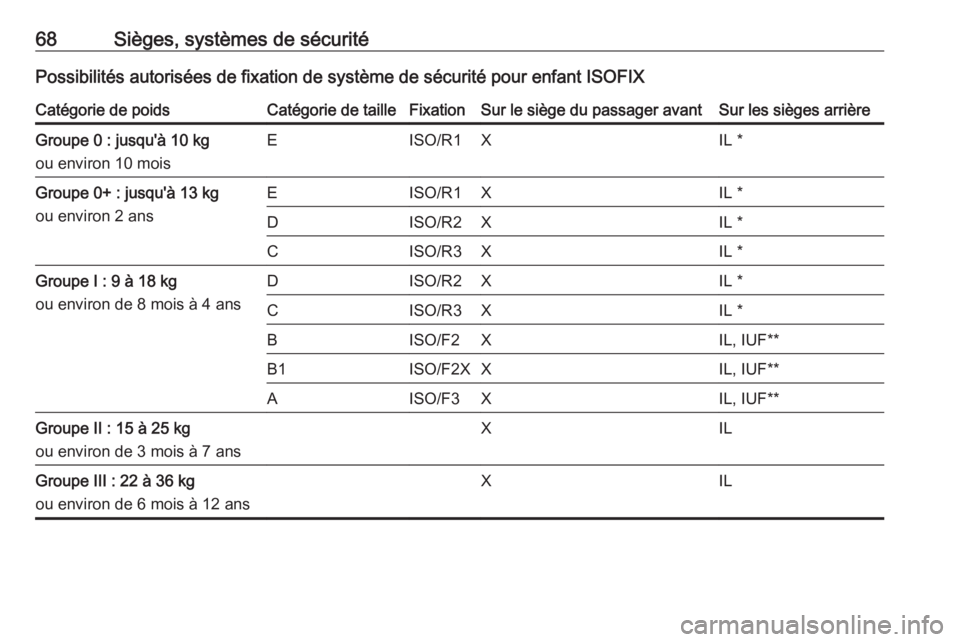 OPEL CASCADA 2016.5 Manuel dutilisation (in French) 68Sièges, systèmes de sécuritéPossibilités autorisées de fixation de système de sécurité pour enfant ISOFIXCatégorie de poidsCatégorie de tailleFixationSur le siège du passager avantSur le OPEL CASCADA 2016.5 Manuel dutilisation (in French) 68Sièges, systèmes de sécuritéPossibilités autorisées de fixation de système de sécurité pour enfant ISOFIXCatégorie de poidsCatégorie de tailleFixationSur le siège du passager avantSur le