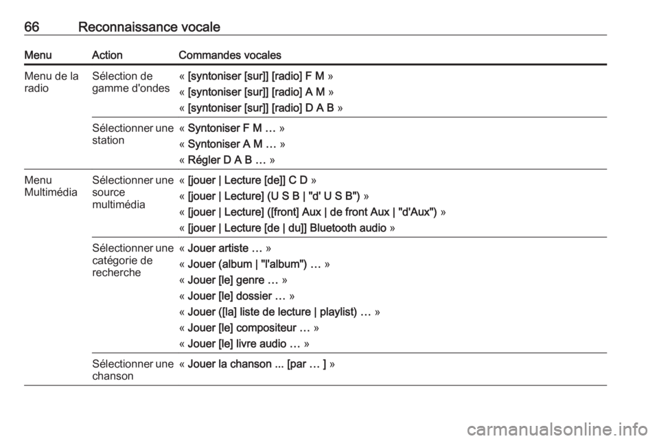 OPEL CASCADA 2017  Manuel multimédia (in French) 66Reconnaissance vocaleMenuActionCommandes vocalesMenu de la
radioSélection de
gamme d'ondes«  [syntoniser [sur]] [radio] F M  »
«  [syntoniser [sur]] [radio] A M  »
«  [syntoniser [sur]] [r