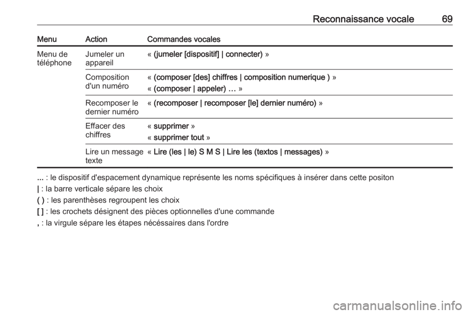 OPEL CASCADA 2017  Manuel multimédia (in French) Reconnaissance vocale69MenuActionCommandes vocalesMenu de
téléphoneJumeler un
appareil«  (jumeler [dispositif] | connecter)  »Composition
d'un numéro«  (composer [des] chiffres | composition