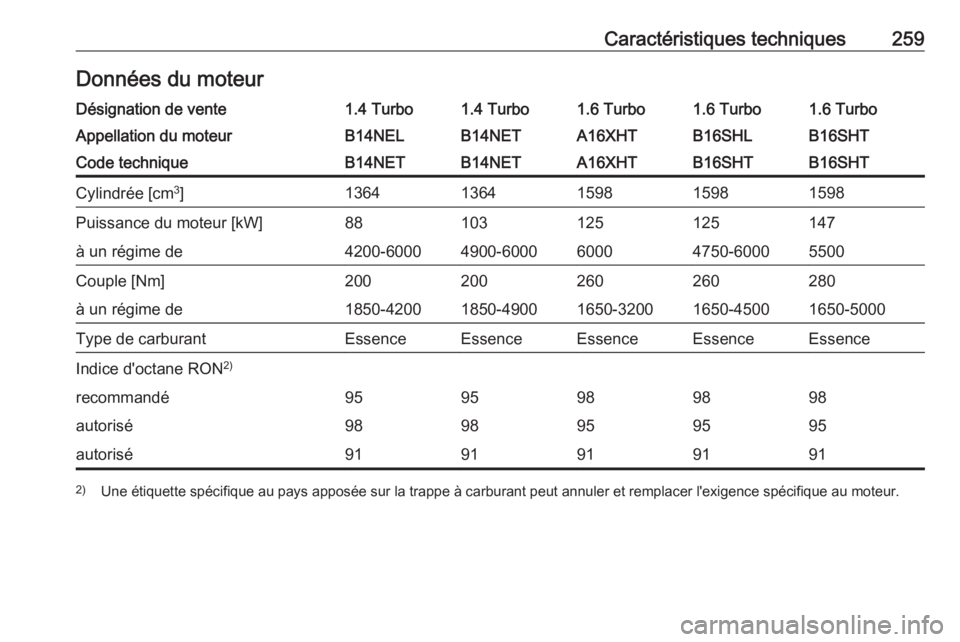 OPEL CASCADA 2017 Manuel dutilisation (in French) Caractéristiques techniques259Données du moteurDésignation de vente1.4 Turbo1.4 Turbo1.6 Turbo1.6 Turbo1.6 TurboAppellation du moteurB14NELB14NETA16XHTB16SHTB16SHLCode techniqueB14NETB14NETA16XHTB1 OPEL CASCADA 2017 Manuel dutilisation (in French) Caractéristiques techniques259Données du moteurDésignation de vente1.4 Turbo1.4 Turbo1.6 Turbo1.6 Turbo1.6 TurboAppellation du moteurB14NELB14NETA16XHTB16SHTB16SHLCode techniqueB14NETB14NETA16XHTB1