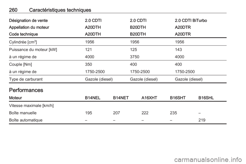 OPEL CASCADA 2017  Manuel dutilisation (in French) 260Caractéristiques techniquesDésignation de vente2.0 CDTI2.0 CDTI2.0 CDTI BiTurboAppellation du moteurA20DTHB20DTHA20DTRCode techniqueA20DTHB20DTHA20DTRCylindrée [cm3
]195619561956Puissance du mot