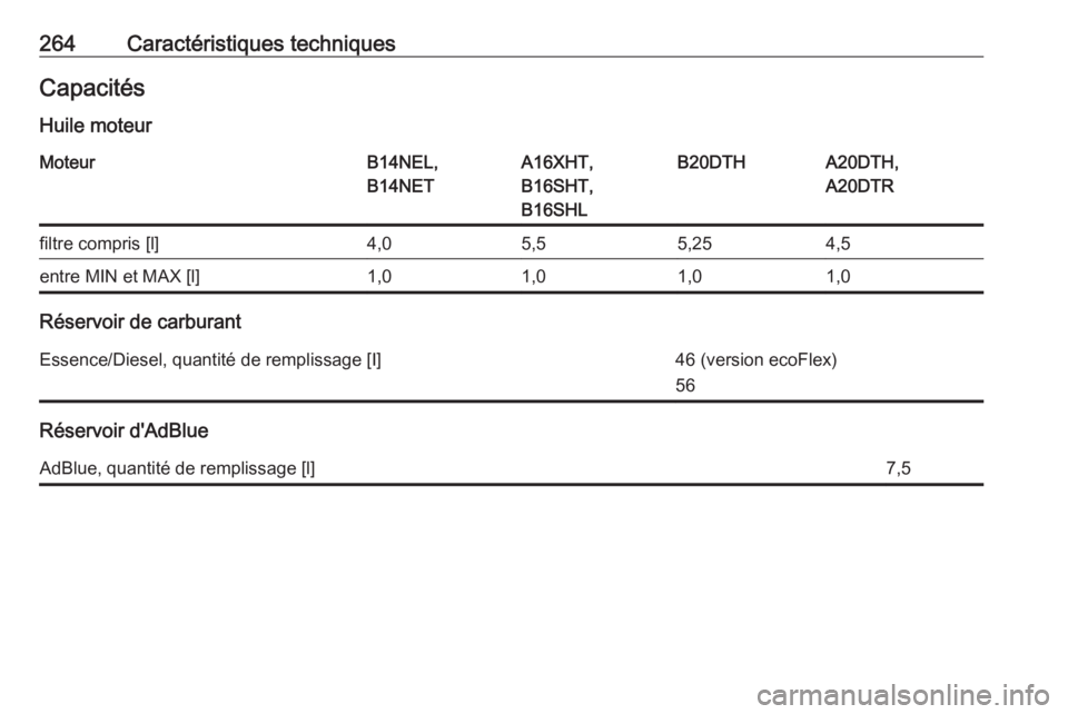 OPEL CASCADA 2017  Manuel dutilisation (in French) 264Caractéristiques techniquesCapacitésHuile moteurMoteurB14NEL,
B14NETA16XHT,
B16SHT,
B16SHLB20DTHA20DTH,
A20DTRfiltre compris [l]4,05,55,254,5entre MIN et MAX [l]1,01,01,01,0
Réservoir de carbura