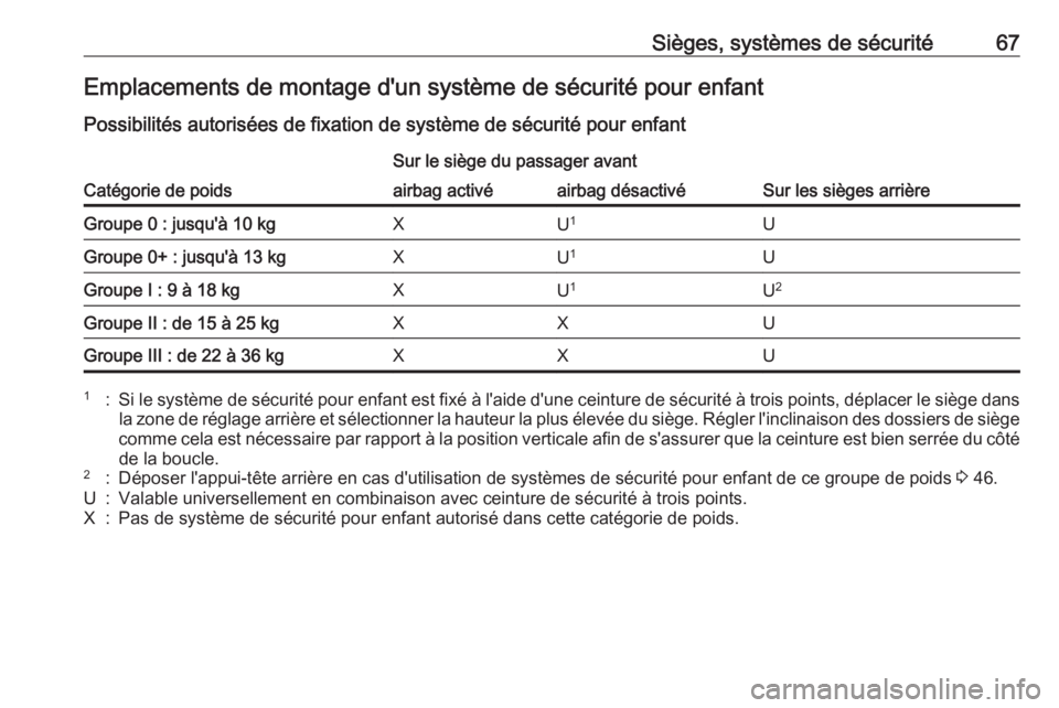 OPEL CASCADA 2017 Manuel dutilisation (in French) Sièges, systèmes de sécurité67Emplacements de montage d'un système de sécurité pour enfantPossibilités autorisées de fixation de système de sécurité pour enfant
Catégorie de poids
Sur OPEL CASCADA 2017 Manuel dutilisation (in French) Sièges, systèmes de sécurité67Emplacements de montage d'un système de sécurité pour enfantPossibilités autorisées de fixation de système de sécurité pour enfant
Catégorie de poids
Sur