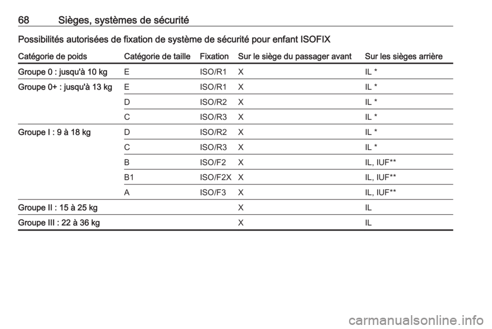 OPEL CASCADA 2017 Manuel dutilisation (in French) 68Sièges, systèmes de sécuritéPossibilités autorisées de fixation de système de sécurité pour enfant ISOFIXCatégorie de poidsCatégorie de tailleFixationSur le siège du passager avantSur le OPEL CASCADA 2017 Manuel dutilisation (in French) 68Sièges, systèmes de sécuritéPossibilités autorisées de fixation de système de sécurité pour enfant ISOFIXCatégorie de poidsCatégorie de tailleFixationSur le siège du passager avantSur le