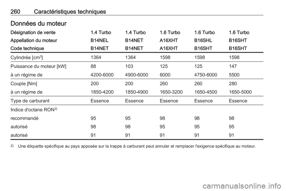 OPEL CASCADA 2017.5 Manuel dutilisation (in French) 260Caractéristiques techniquesDonnées du moteurDésignation de vente1.4 Turbo1.4 Turbo1.6 Turbo1.6 Turbo1.6 TurboAppellation du moteurB14NELB14NETA16XHTB16SHTB16SHLCode techniqueB14NETB14NETA16XHTB1 OPEL CASCADA 2017.5 Manuel dutilisation (in French) 260Caractéristiques techniquesDonnées du moteurDésignation de vente1.4 Turbo1.4 Turbo1.6 Turbo1.6 Turbo1.6 TurboAppellation du moteurB14NELB14NETA16XHTB16SHTB16SHLCode techniqueB14NETB14NETA16XHTB1