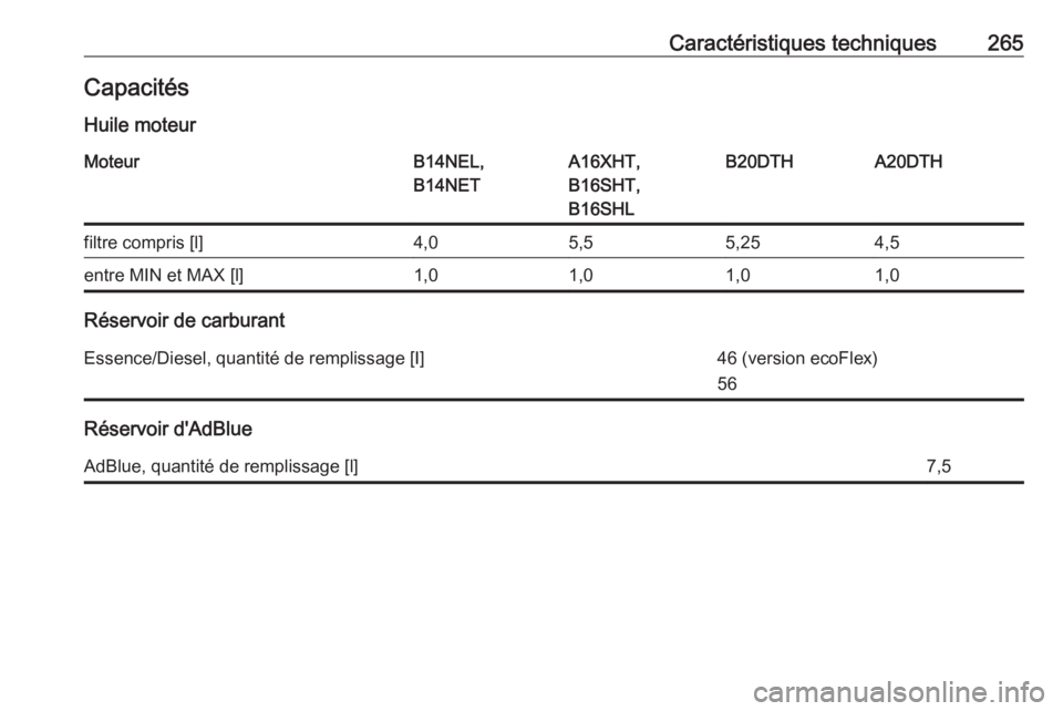 OPEL CASCADA 2017.5  Manuel dutilisation (in French) Caractéristiques techniques265CapacitésHuile moteurMoteurB14NEL,
B14NETA16XHT,
B16SHT,
B16SHLB20DTHA20DTHfiltre compris [l]4,05,55,254,5entre MIN et MAX [l]1,01,01,01,0
Réservoir de carburant
Essen