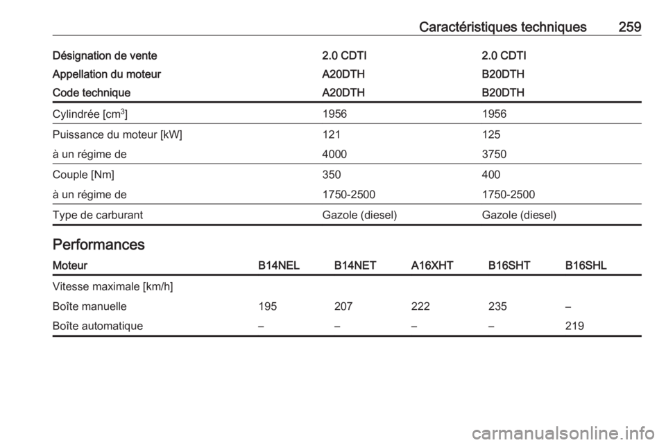 OPEL CASCADA 2018  Manuel dutilisation (in French) Caractéristiques techniques259Désignation de vente2.0 CDTI2.0 CDTIAppellation du moteurA20DTHB20DTHCode techniqueA20DTHB20DTHCylindrée [cm3
]19561956Puissance du moteur [kW]121125à un régime de40